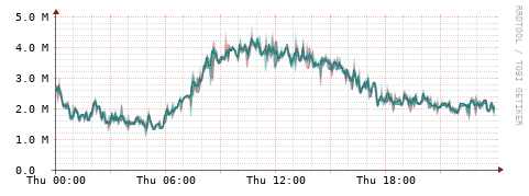 [Interfaces]: Packet rates