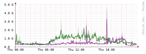 [Interfaces]: Bit rates
