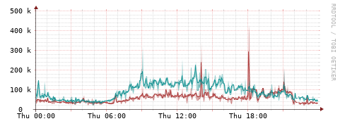 [Interfaces]: Packet rates