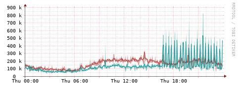 [Interfaces]: Packet rates