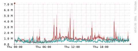 [Interfaces]: Packet rates