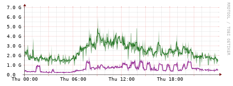 [Interfaces]: Bit rates