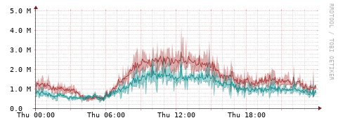 [Interfaces]: Packet rates