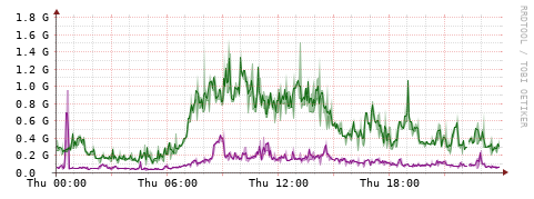 [Interfaces]: Bit rates