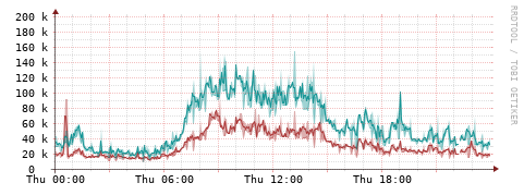 [Interfaces]: Packet rates