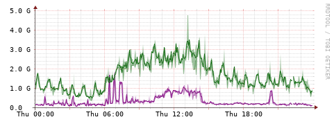 [Interfaces]: Bit rates