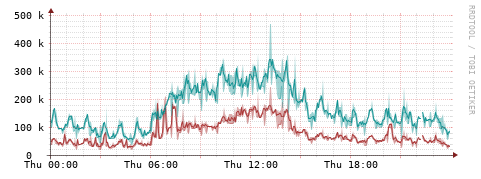 [Interfaces]: Packet rates