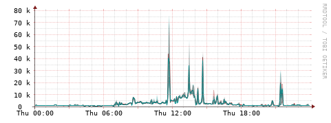 [Interfaces]: Packet rates