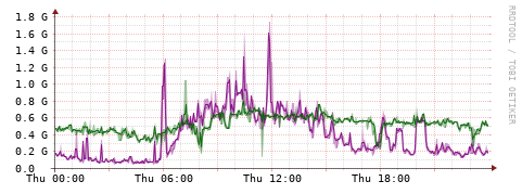 [Interfaces]: Bit rates