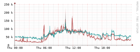 [Interfaces]: Packet rates