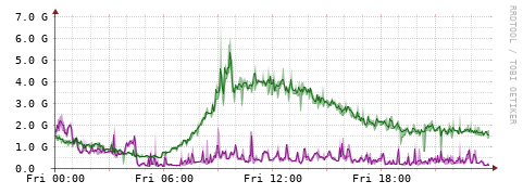 [Interfaces]: Bit rates