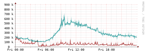 [Interfaces]: Packet rates