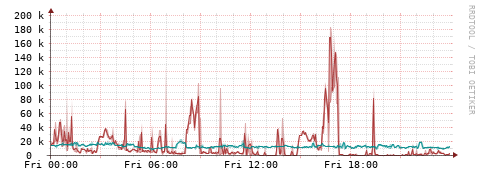 [Interfaces]: Packet rates