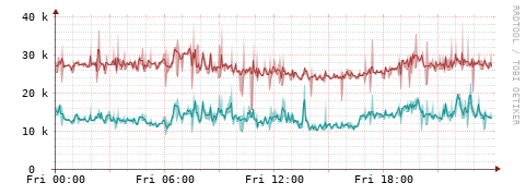 [Interfaces]: Packet rates
