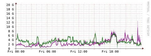 [Interfaces]: Bit rates