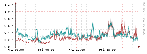 [Interfaces]: Packet rates