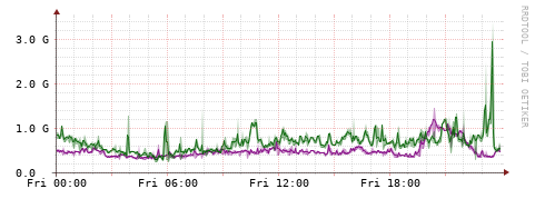 [Interfaces]: Bit rates