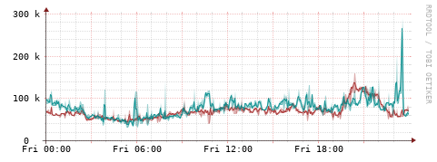 [Interfaces]: Packet rates