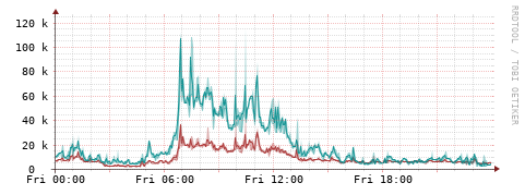 [Interfaces]: Packet rates
