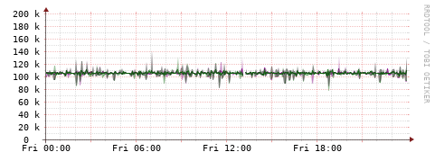 [Interfaces]: Bit rates