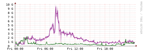 [Interfaces]: Bit rates