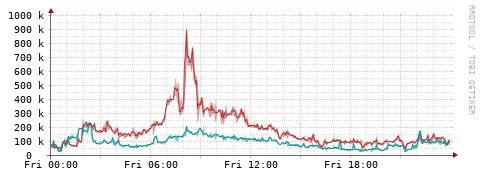 [Interfaces]: Packet rates