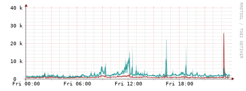 [Interfaces]: Packet rates
