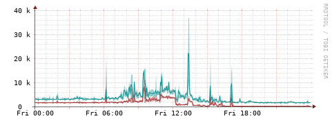 [Interfaces]: Packet rates