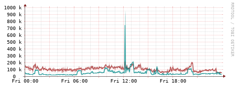 [Interfaces]: Packet rates