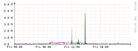 [Interfaces]: Bit rates