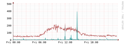 [Interfaces]: Packet rates