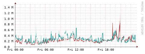 [Interfaces]: Packet rates