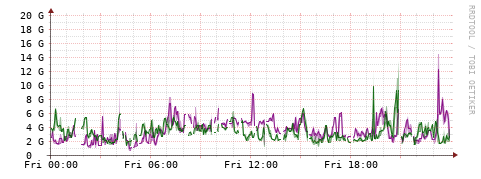 [Interfaces]: Bit rates