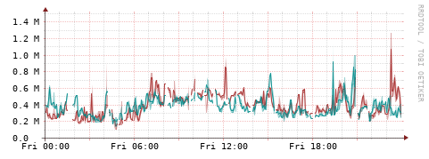 [Interfaces]: Packet rates