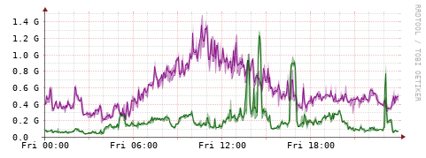 [Interfaces]: Bit rates