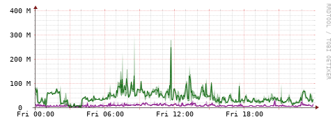 [Interfaces]: Bit rates