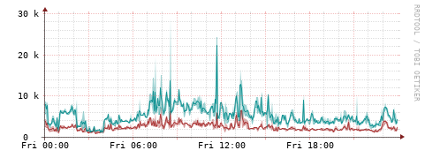 [Interfaces]: Packet rates