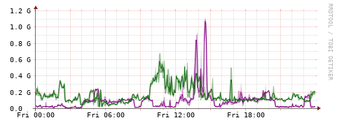 [Interfaces]: Bit rates
