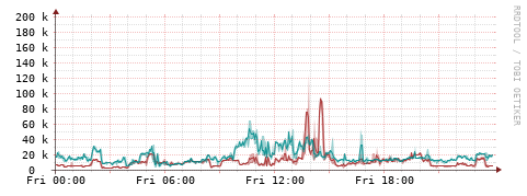 [Interfaces]: Packet rates