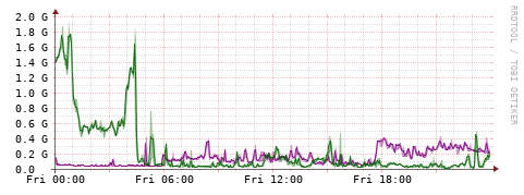 [Interfaces]: Bit rates