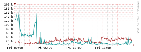 [Interfaces]: Packet rates