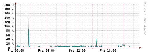 [Interfaces]: Packet rates