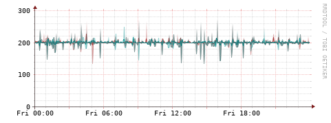 [Interfaces]: Packet rates