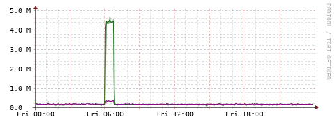 [Interfaces]: Bit rates