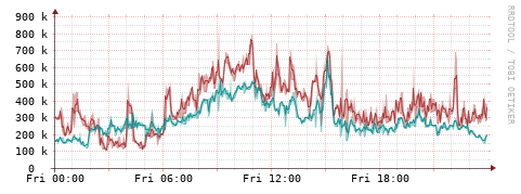 [Interfaces]: Packet rates