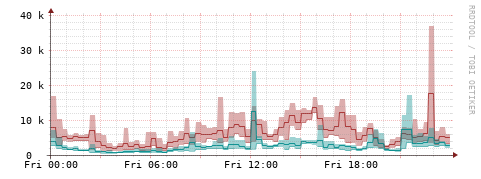 [Interfaces]: Packet rates