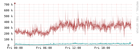 [Interfaces]: Packet rates