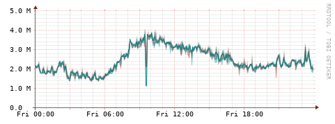 [Interfaces]: Packet rates