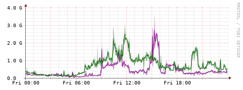 [Interfaces]: Bit rates
