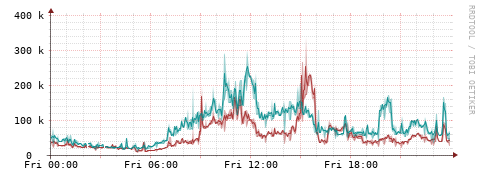 [Interfaces]: Packet rates